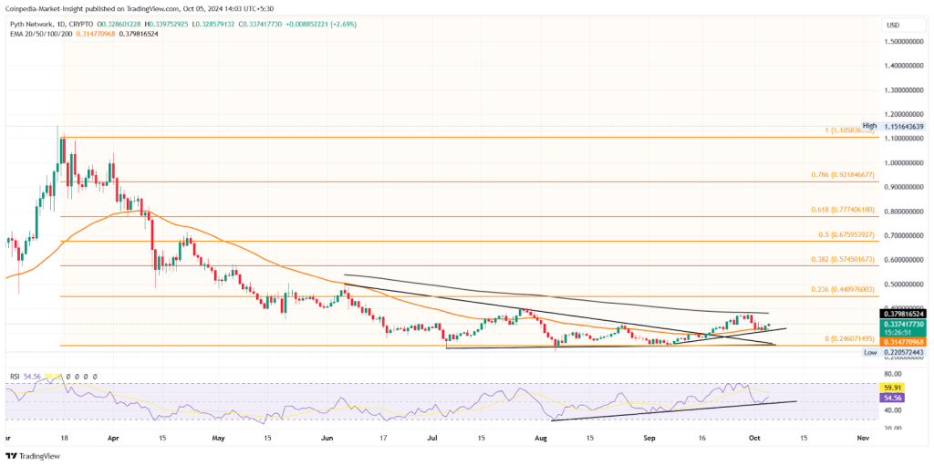 Pyth Network Oct 5 price analysis