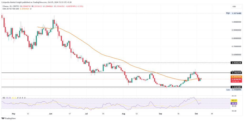 ENA Oct 5 Price Analysis