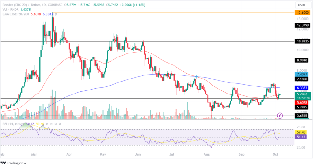 Render Token Price Analysis 05th October 2024