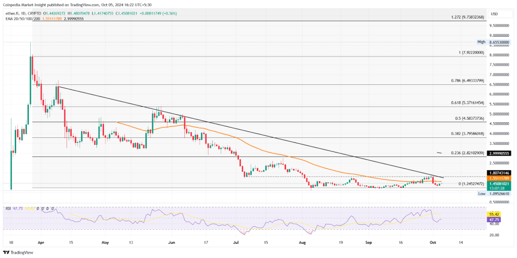 Ether Fi Oct 5 price analysis