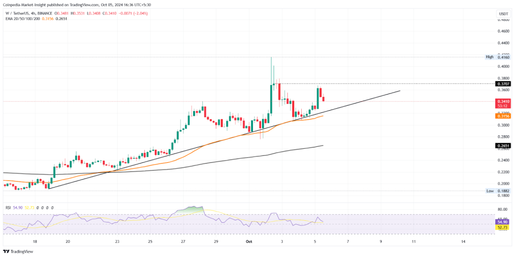 ETHFI và Wormhole sẽ dẫn đầu đợt tăng giá Altcoin trong tháng 10? Đột phá giá trên đường chân trời!