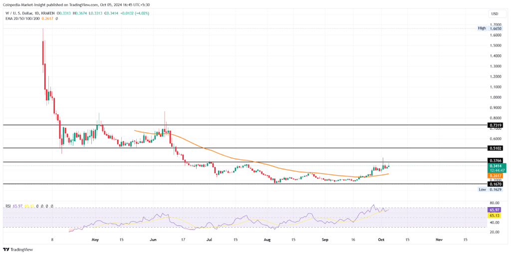 ETHFI và Wormhole sẽ dẫn đầu đợt tăng giá Altcoin trong tháng 10? Đột phá giá trên đường chân trời!