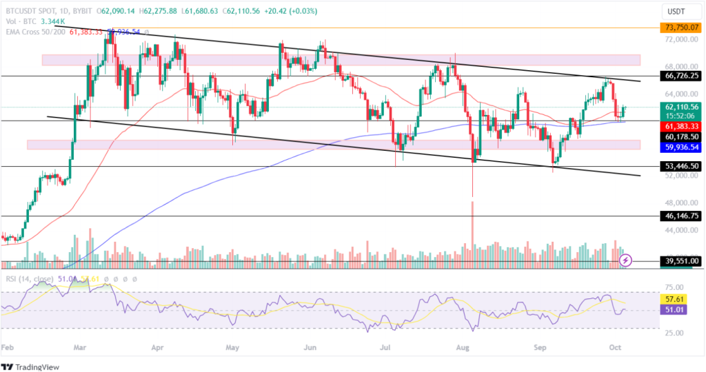 Bitcoin Price Analysis 05th October 2024