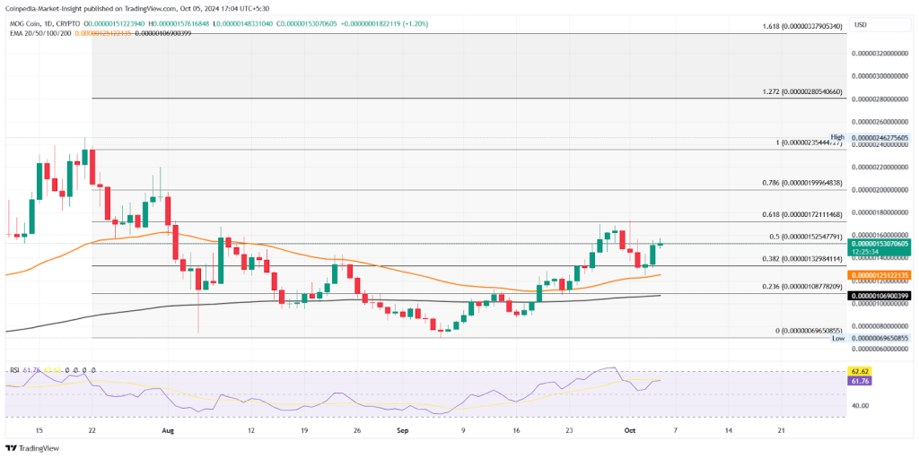 Mog coin Price analysis 5 oct 2024