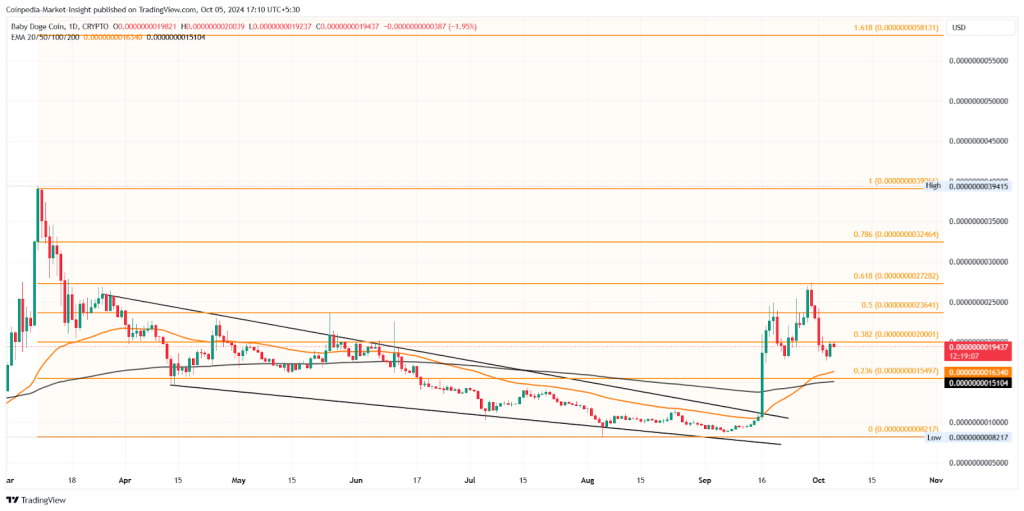 Baby Doge coin Price analysis 5 oct 2024