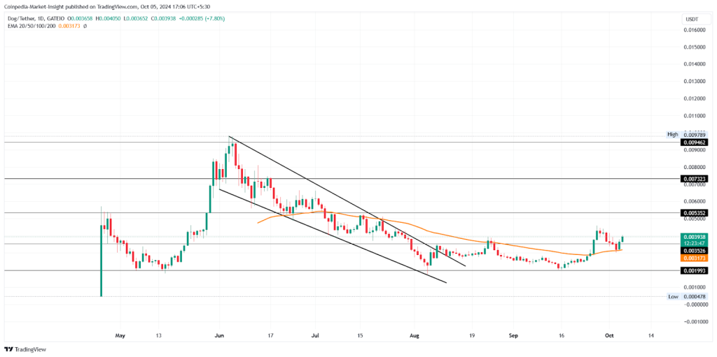 Những Memecoin hàng đầu nên mua: MOG, BABYDOGE và DOG Eye tăng mạnh trong bối cảnh thị trường biến động!