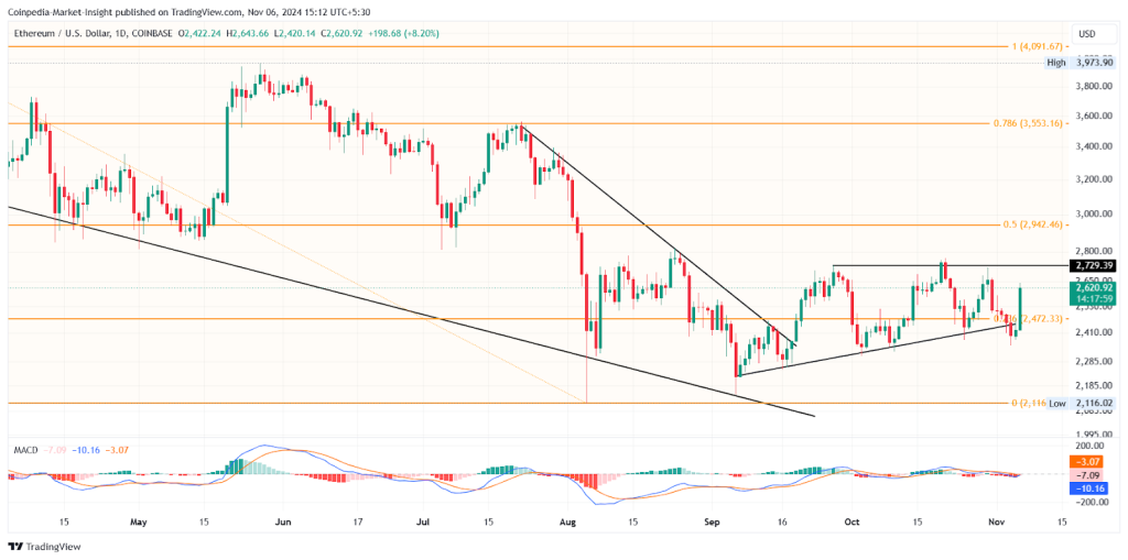 ETH price chart