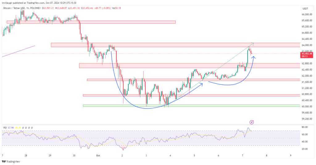 Phát hiện mô hình cốc và tay cầm: Liệu Bitcoin cuối cùng có vượt qua mức 64.000 USD không?