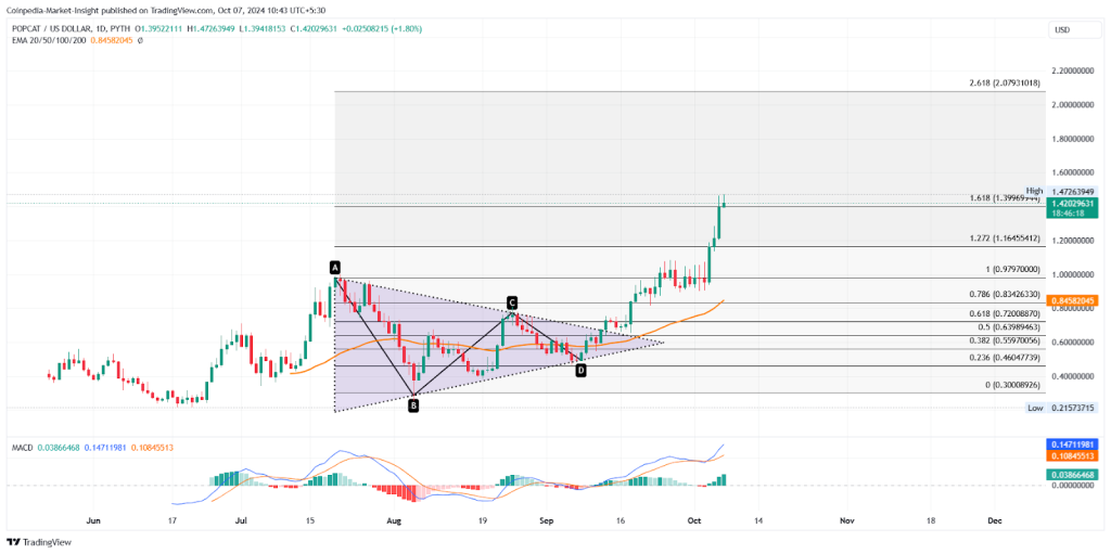 Popcat Oct 7 Price Analysis