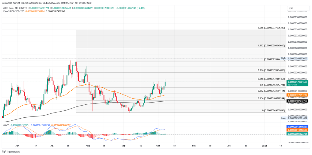 MOG Oct 7 Price Analysis