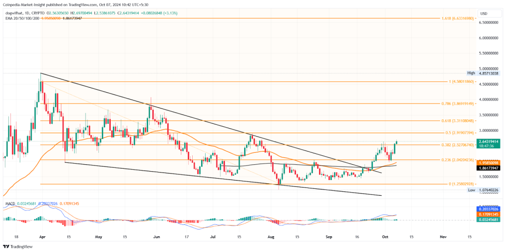 Oct 7 Price Analysis