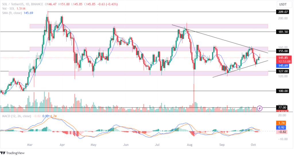 Solana Price Analysis 07th October 2024