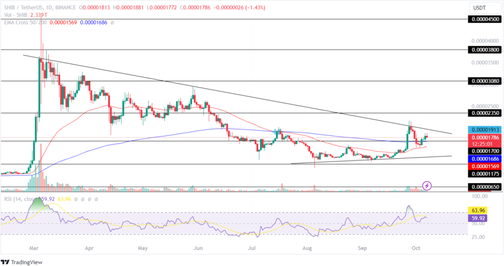 Shiba Inu Price Analysis 07th October 2024