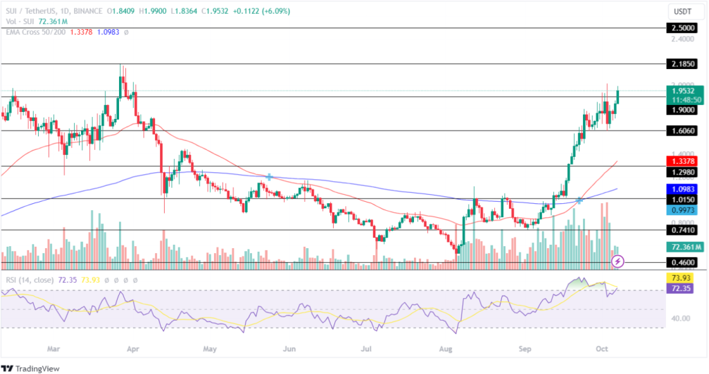 Sui Price Analysis oct 7th