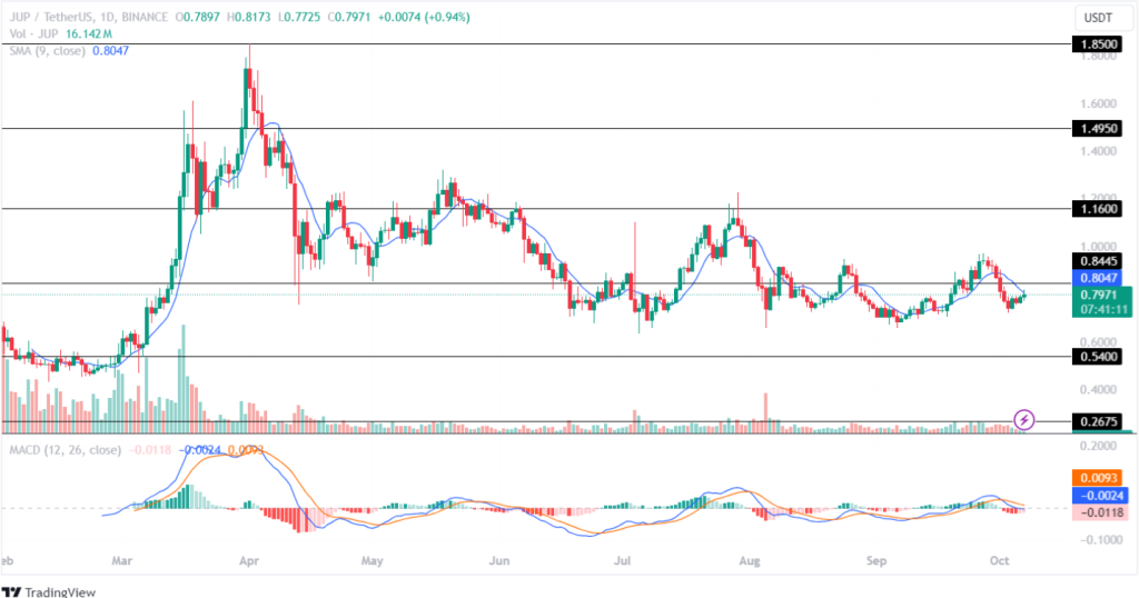 Прогноз цен на альткойны на основе Соланы: PYTH, HNT и JUP готовы к бычьему прорыву?