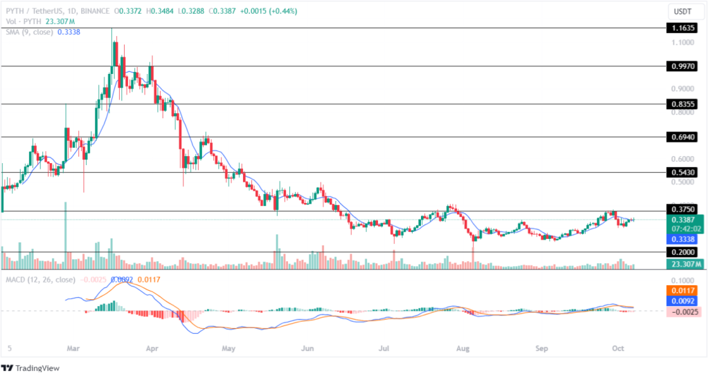 Pyth Price Analysis 07th October 2024