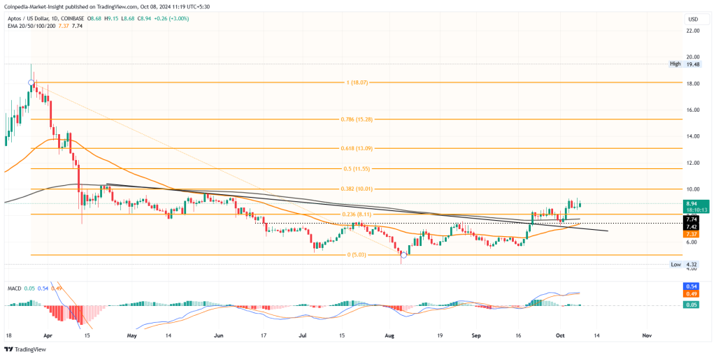 SUI прогнозирует потенциал роста на 50%, поскольку Aptos нацелена на 10 долларов: возглавят ли они следующий всплеск криптовалюты?