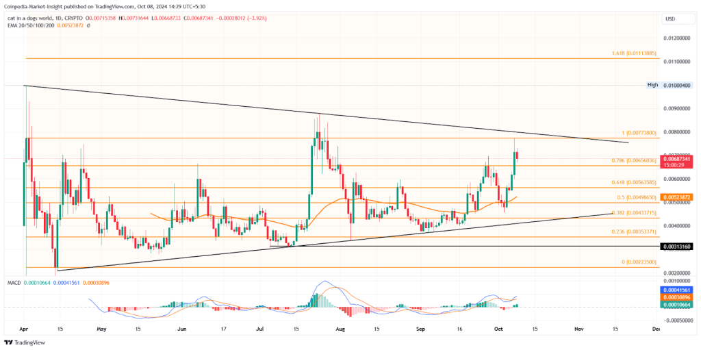 MEW Price Analysis 8th Oct