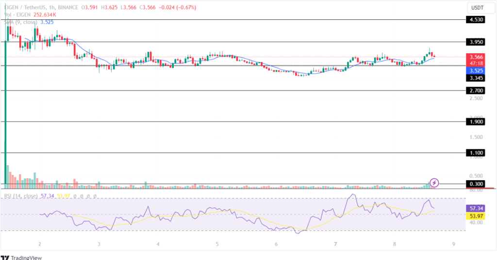 Eigen Oct 8 price analysis