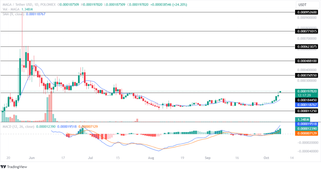 Maga (Maga) October 9 Price Analysis