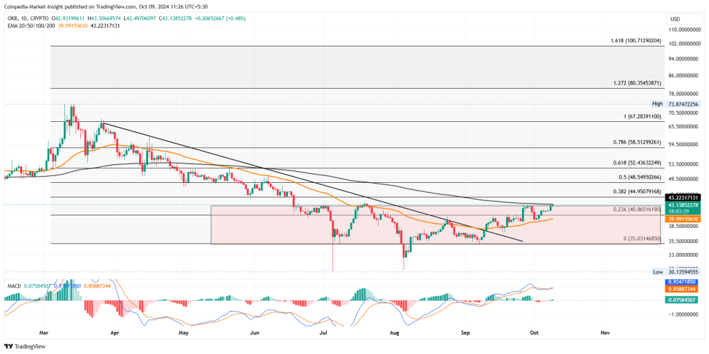 OKB price chart