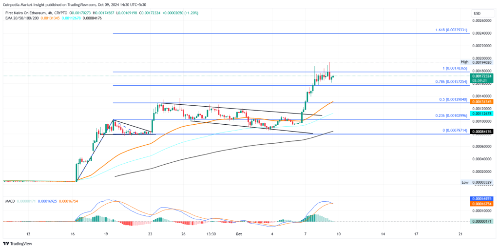 NEIRO Price Chart