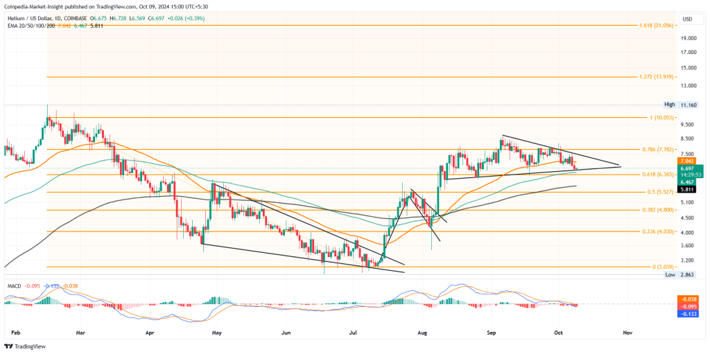 HNT Price Chart