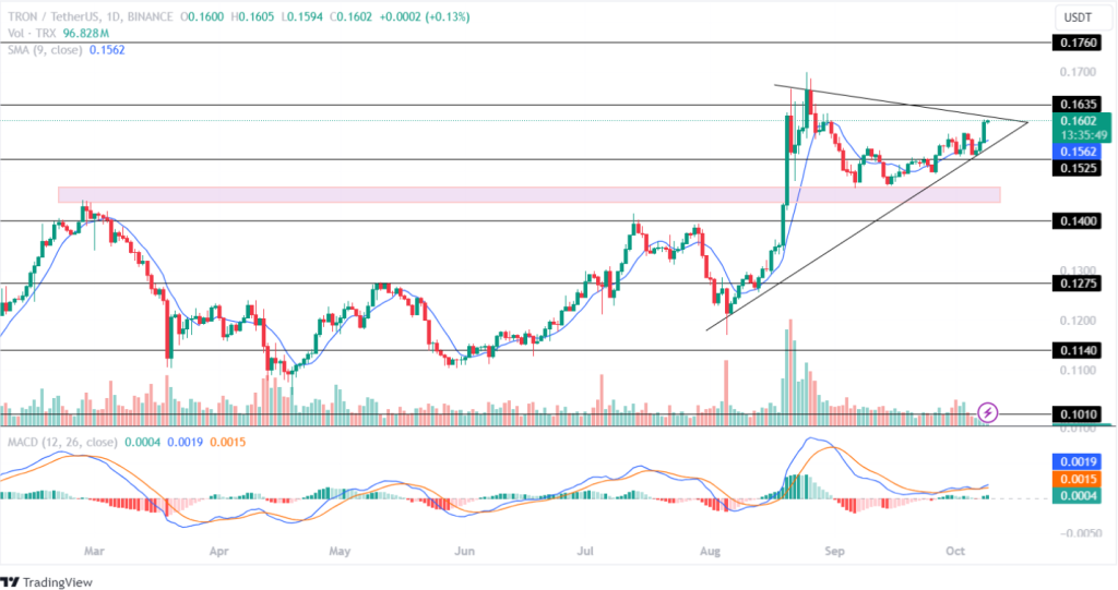 Tron Oct 9 Price Analysis