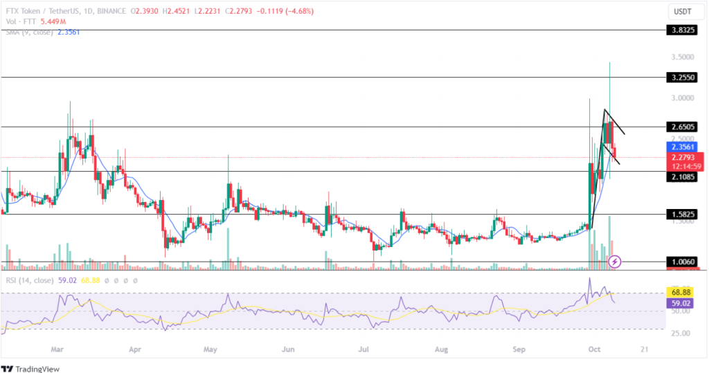 Mã thông báo FTX giảm 31% sau 2 ngày, sự cố lớn sắp xảy ra đối với giá FTT?