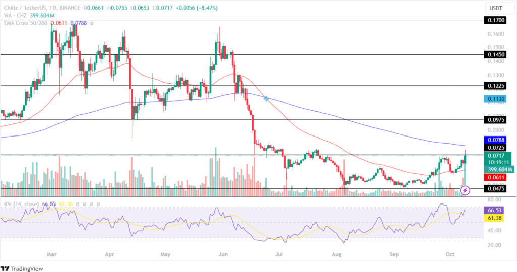 CHZ 9th Oct Price Analysis