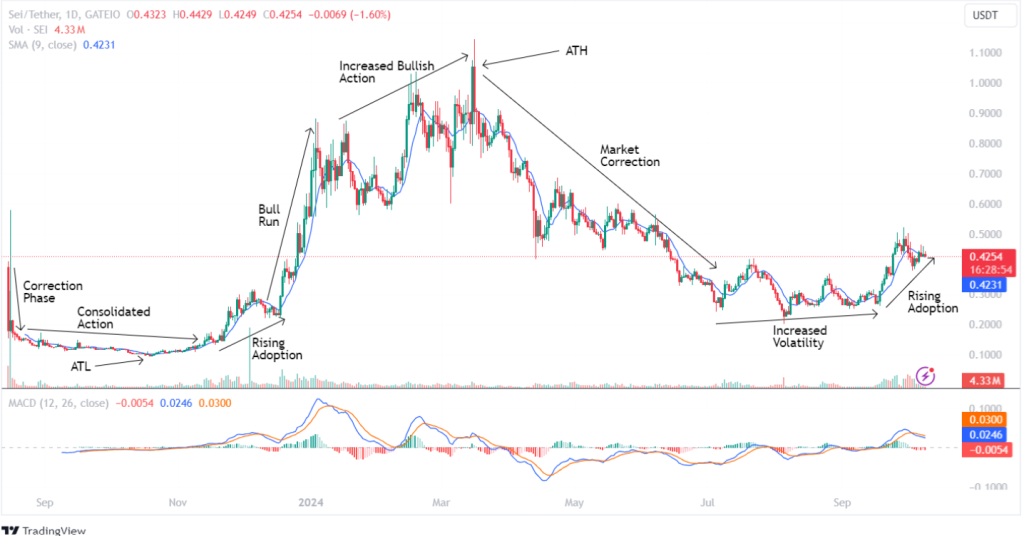 Sei Price History