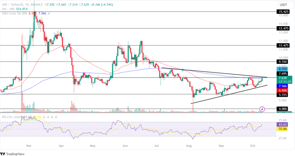 Uniswap Price Analysis 10th October 2024