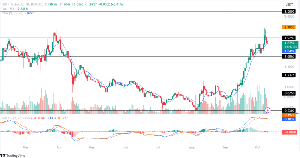 Sui Price Analysis 10th October 2024