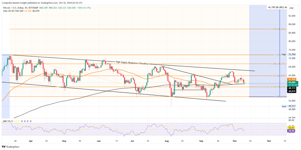 Крах биткойнов: достигнет ли цена BTC $52 тыс. в рамках медвежьего канала?