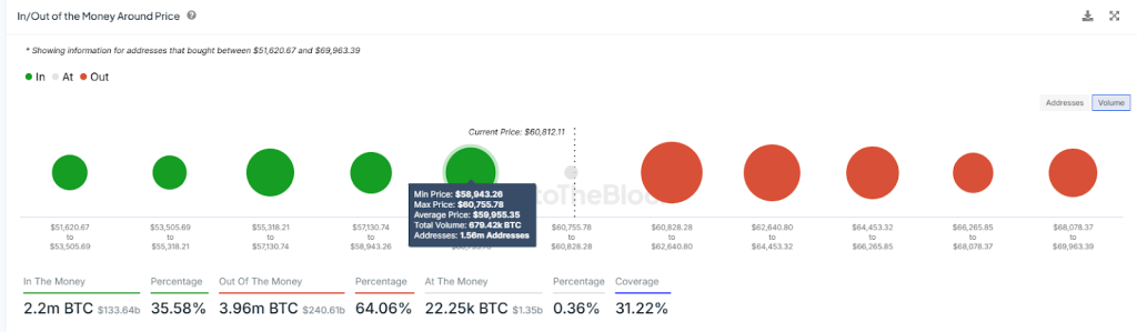 BTC In/out of the Money