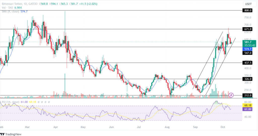 Bittensor Price Analysis 10/10/2024