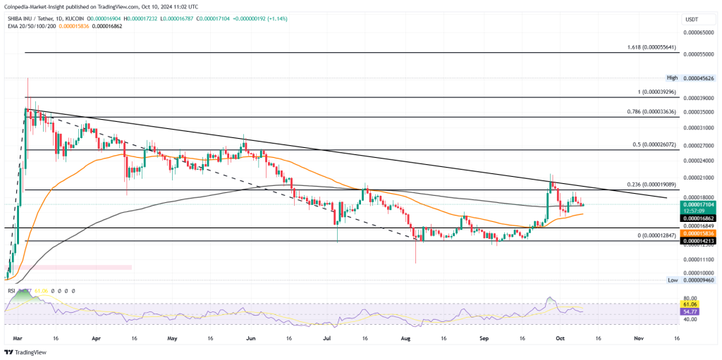 Сможет ли сиба-ину прорваться на 46% до $0,000025?