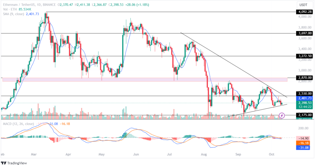 Ethereum Price Analysis 10th October 2024