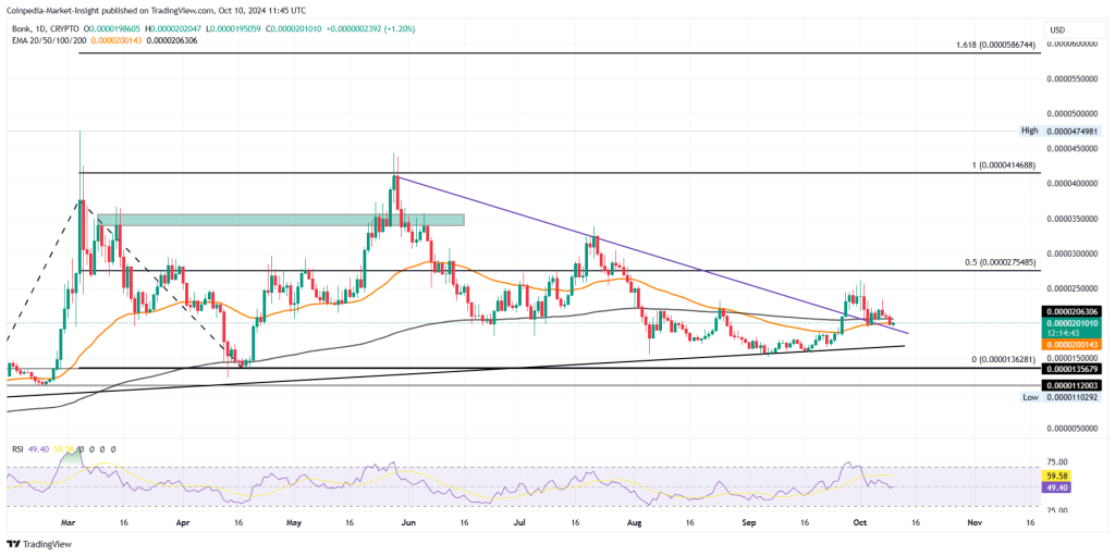 BONK price chart