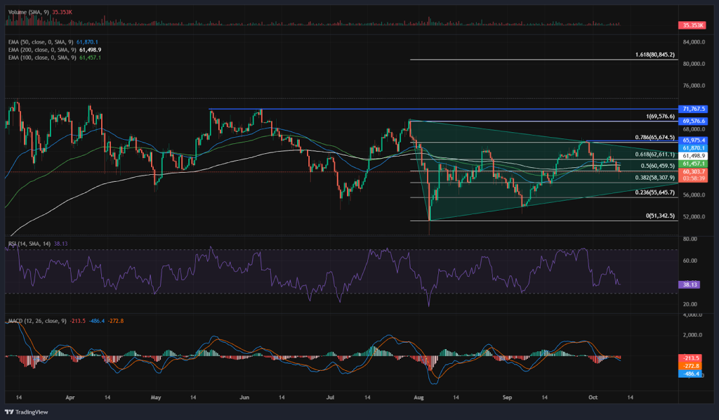 BTC Price Analysis 11th Oct