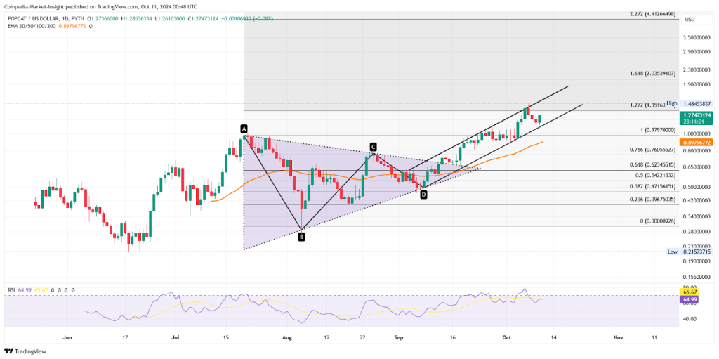 Popcat Oct 11 Price Analysis