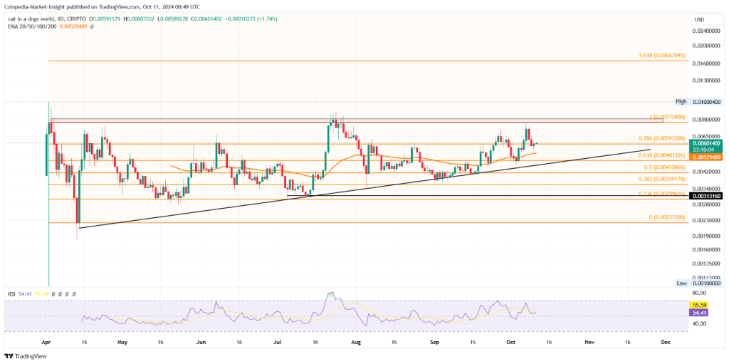 Cat in a dogs world Oct 11 price analysis