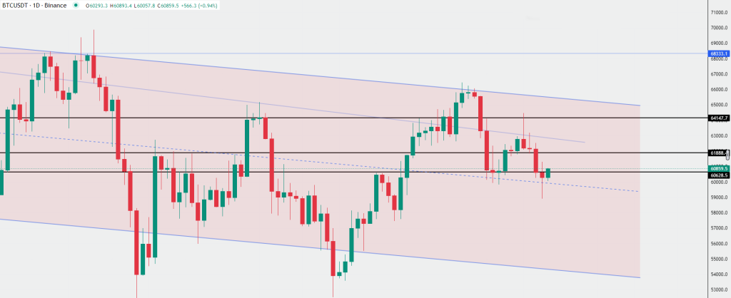 bitcoin losing support