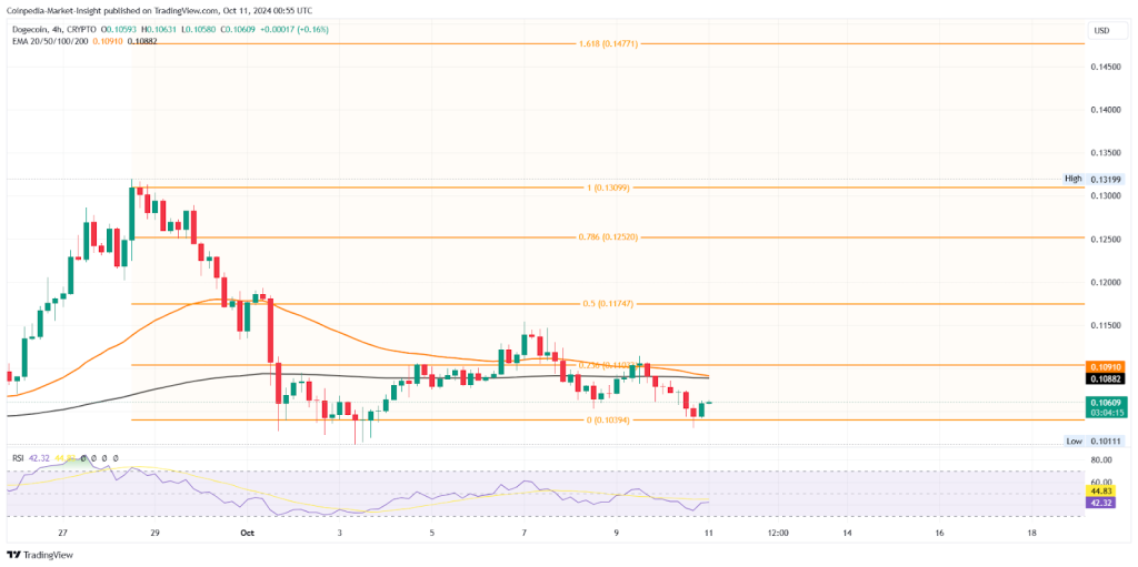 Dogecoin Price Analysis 11th Oct 2024