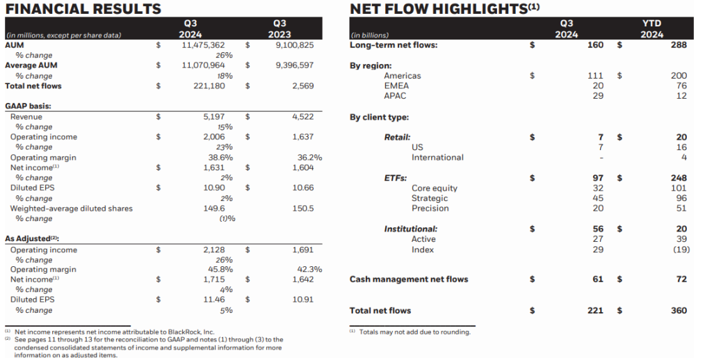 BlackRock достигла 11,5 триллионов долларов: вот как они это сделали!