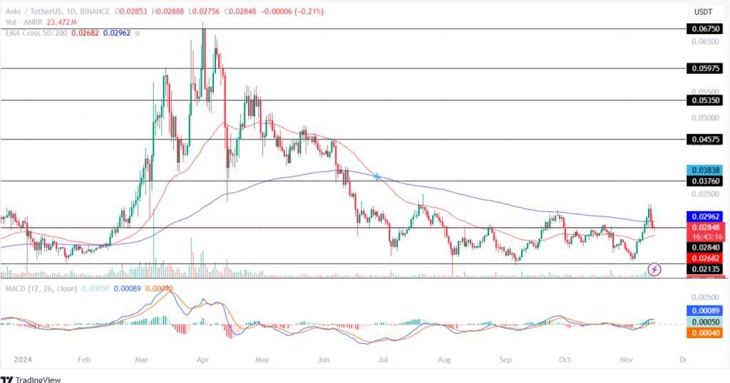 Ankr Price Prediction 15th November 2024