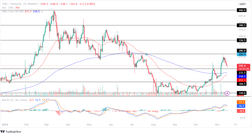 Gala Price Prediction 13th November 2024