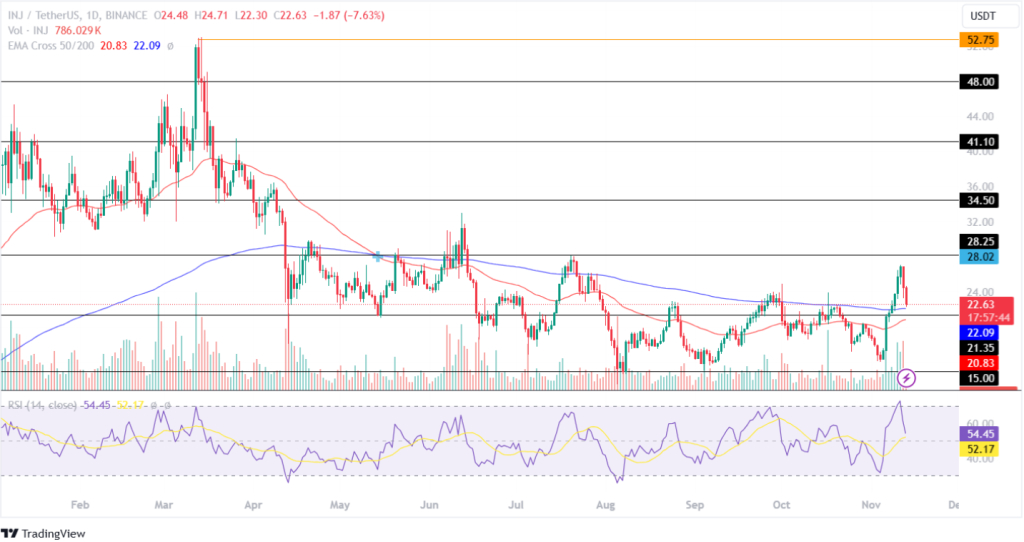 Near Protocol Price Prediction November 2024