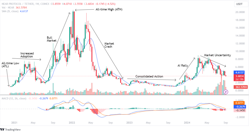 Near Protocol Historical Market Sentiments