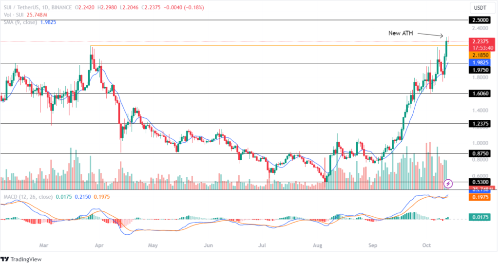 Цена Sui достигла нового ATH, и на этой неделе ожидается достижение $2,5?